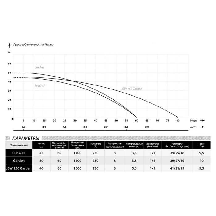 Pompă de suprafață IBO GARDEN 1000/ GREEN 1000