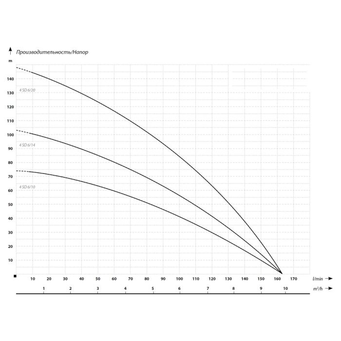 Pompă submersibilă IBO 4SD 6/20 