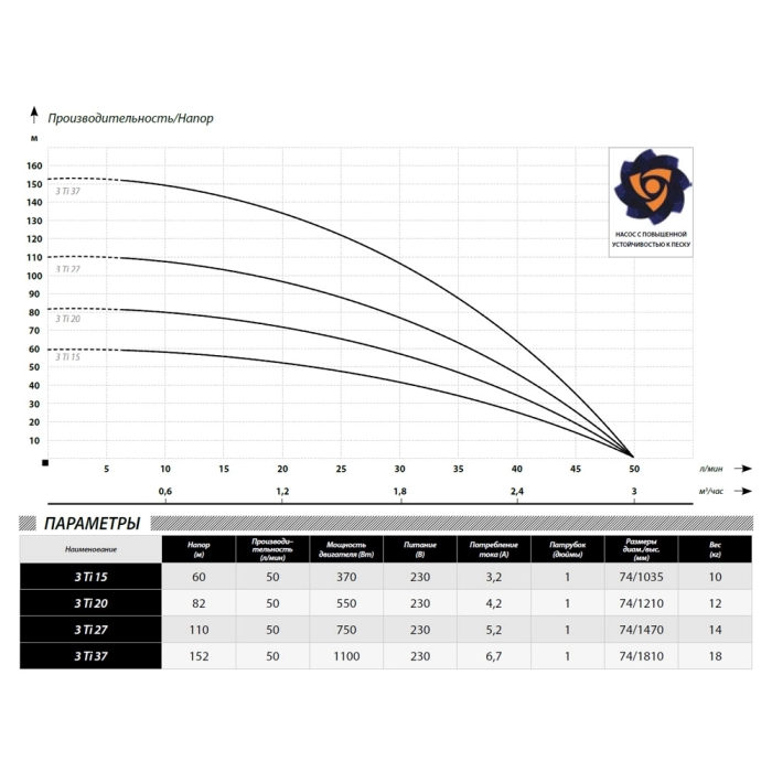 Скважинный насос IBO 3Ti 37 (1.5м/к)