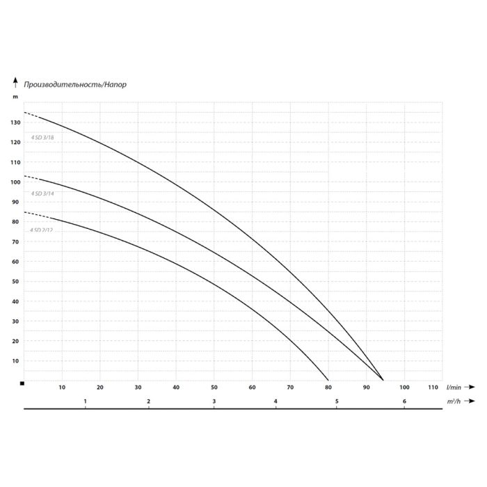 Pompă submersibilă IBO 4SD 3/18 (20m/c) 