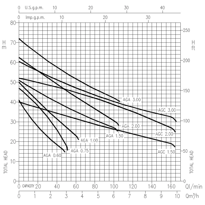Pompă de suprafață EBARA AGA/A 0.60 M