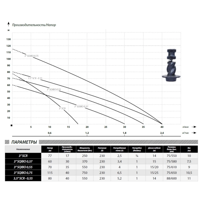 Скважинный насос IBO 3.5*SCR 0.55