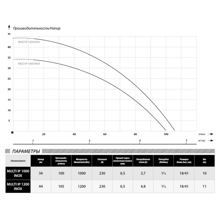 Pompă submersibilă IBO MULTI IP 1000 INOX