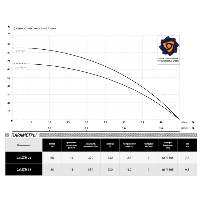 Скважинный насос IBO 2.5 STM 31 (20м/к) 
