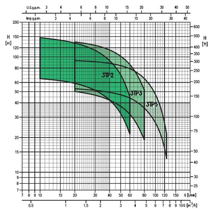 Pompă submersibilă EBARA 3TP5-4 FHS M/0.9 PFC